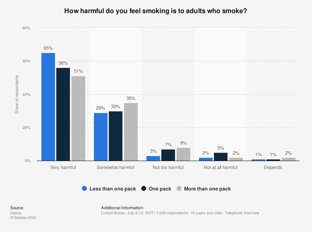 Statistic: How harmful do you feel smoking is to adults who smoke? | Statista