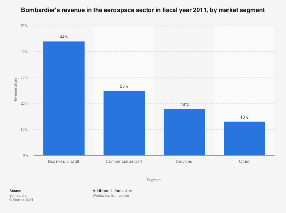 Statistic: Bombardier's revenue in the aerospace sector in fiscal year 2011, by market segment | Statista