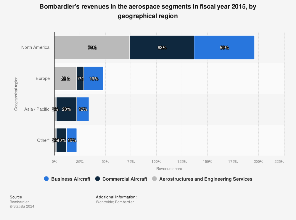Statistic: Bombardier's revenues in the aerospace segments in fiscal year 2015, by geographical region | Statista