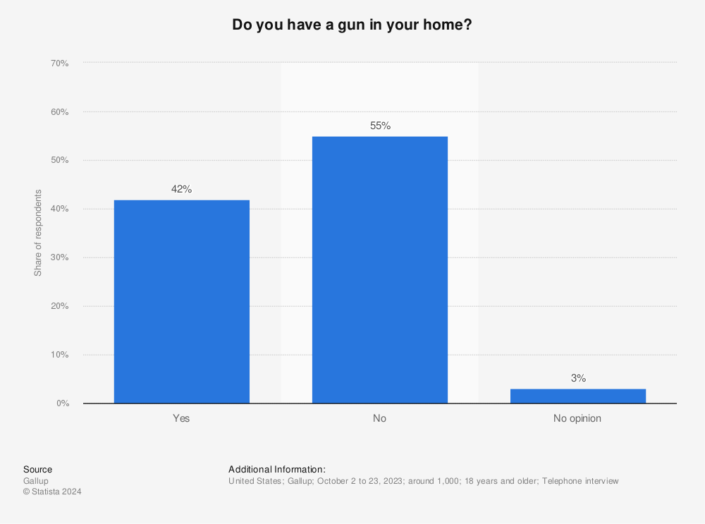 Statistic: Do you have a gun in your home? | Statista