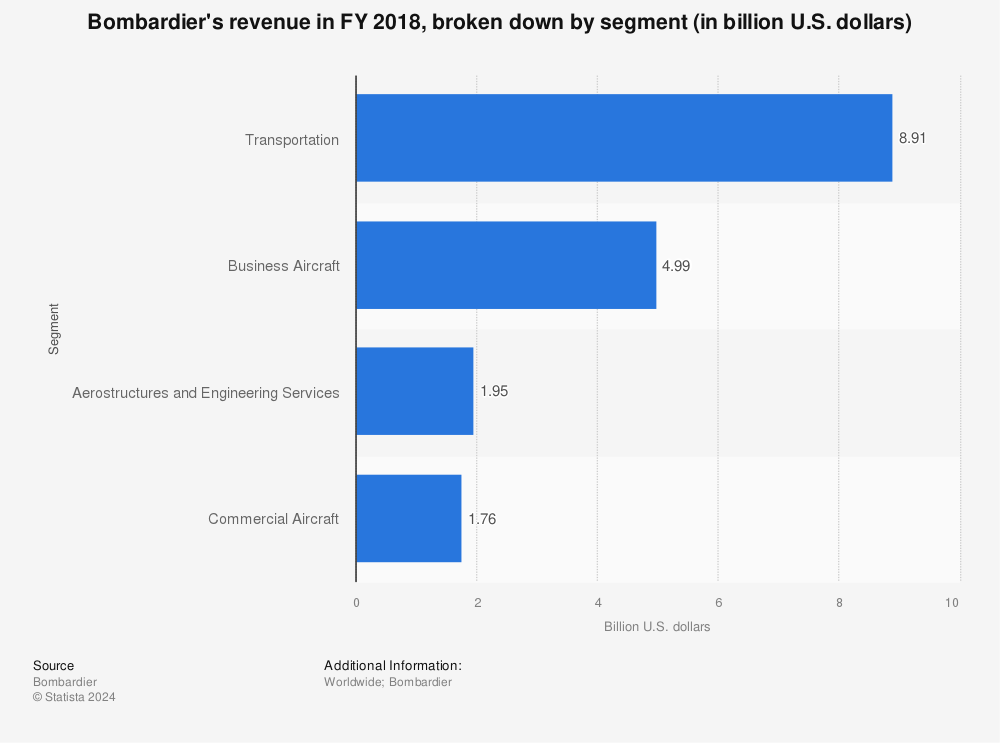 Statistic: Bombardier's revenue in FY 2018, broken down by segment (in billion U.S. dollars) | Statista