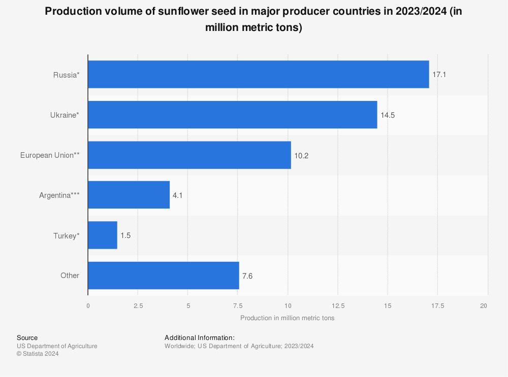 Statistic: Production volume of sunflower seed in major producer countries in 2022/2023 (in million metric tons) | Statista