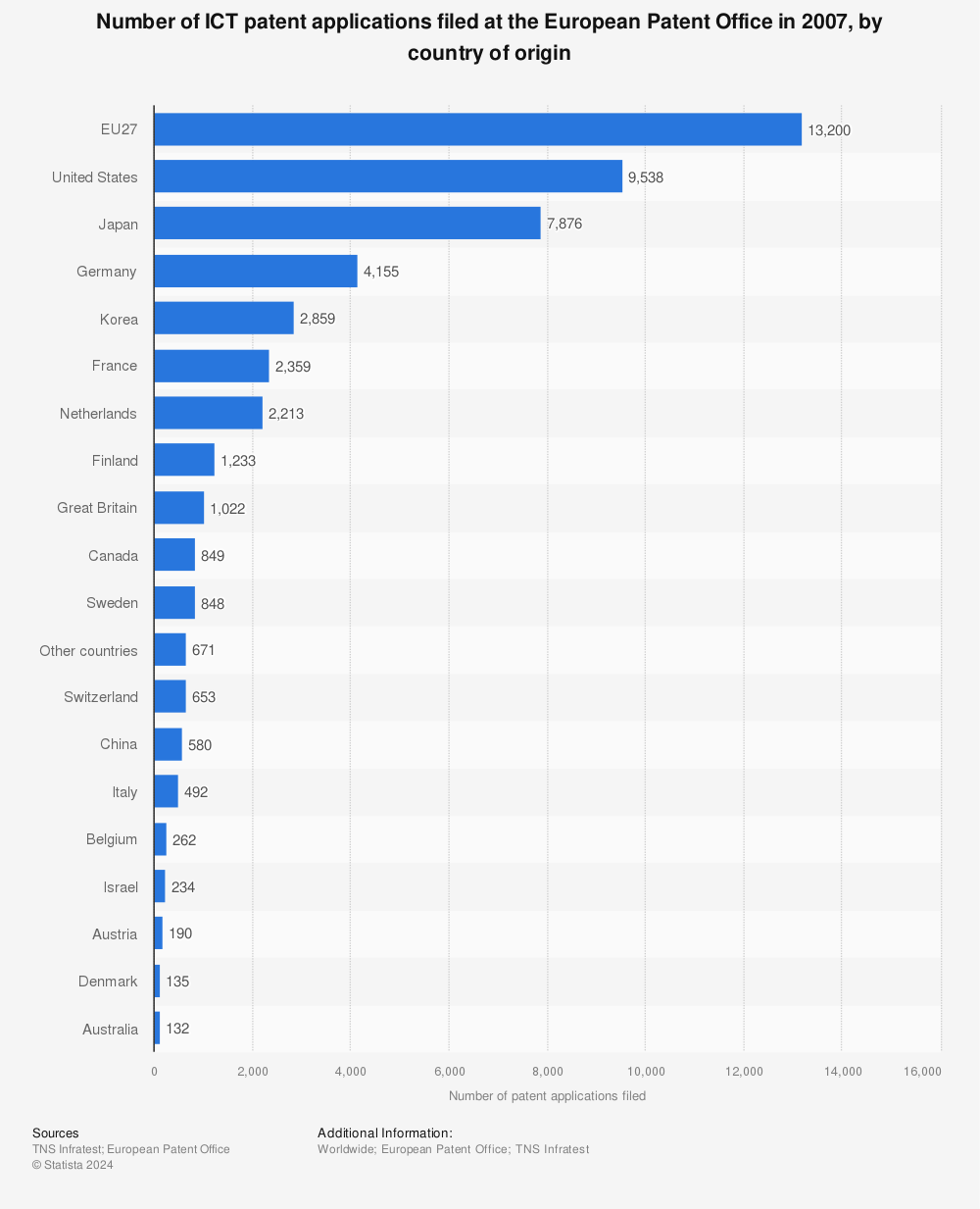 Statistic: Number of ICT patent applications filed at the European Patent Office in 2007, by country of origin | Statista