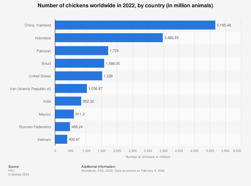 Statistic: Number of chickens worldwide in 2022, by country (in million animals) | Statista