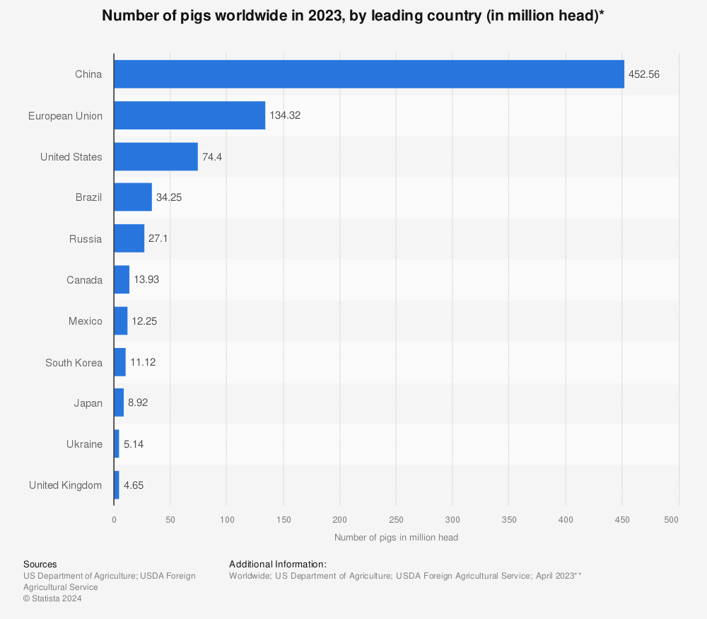 Statistic: Number of pigs worldwide in 2022, by leading country (in million head)* | Statista