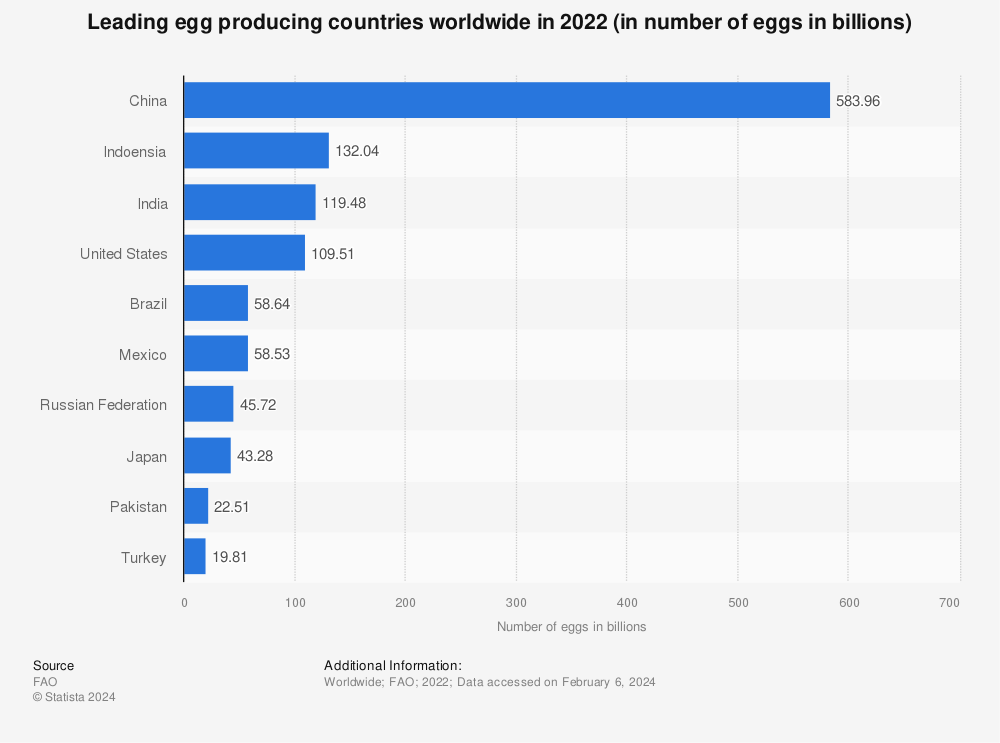 Statistic: Leading egg producing countries worldwide in 2021 (in number of eggs in billions) | Statista