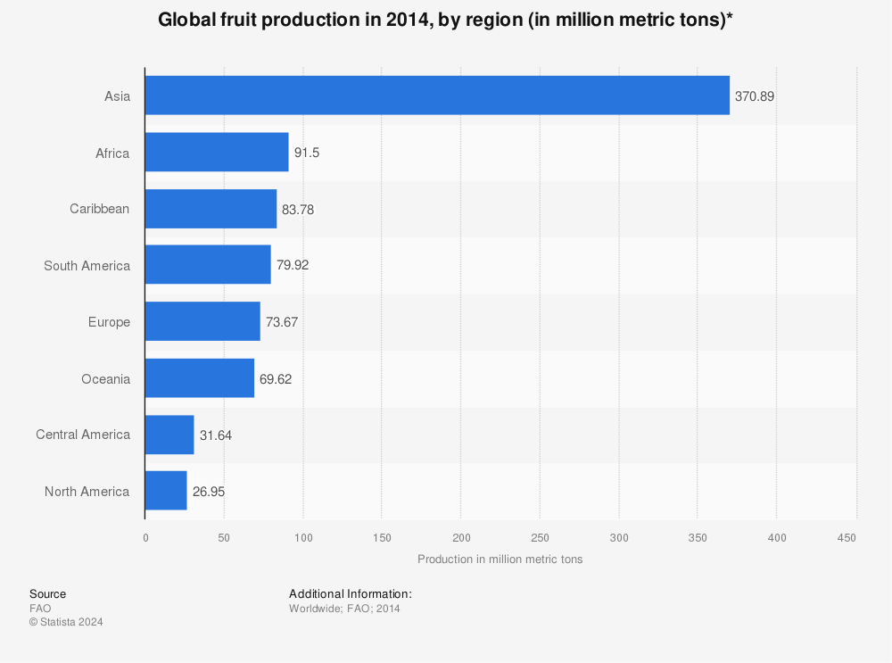 Statistic: Global fruit production in 2014, by region (in million metric tons)* | Statista