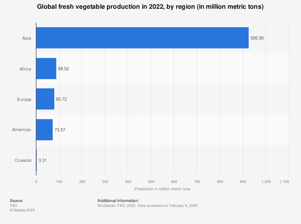 Statistic: Global fresh vegetable production in 2021, by region (in million metric tons) | Statista