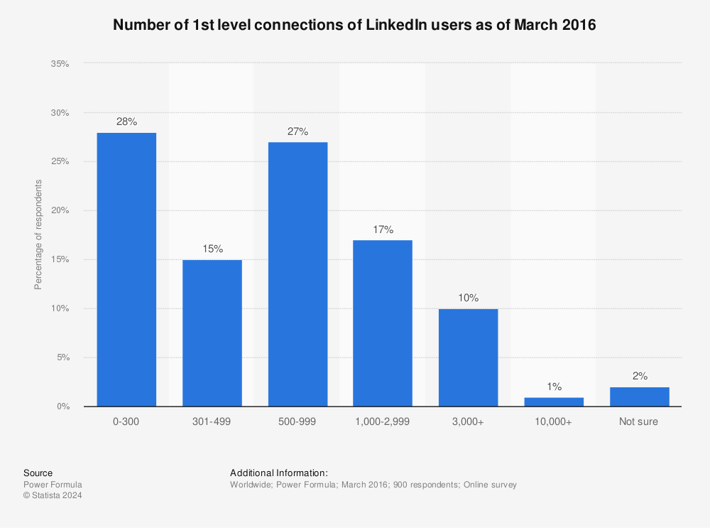 Statistic: Number of 1st level connections of LinkedIn users as of March 2016 | Statista