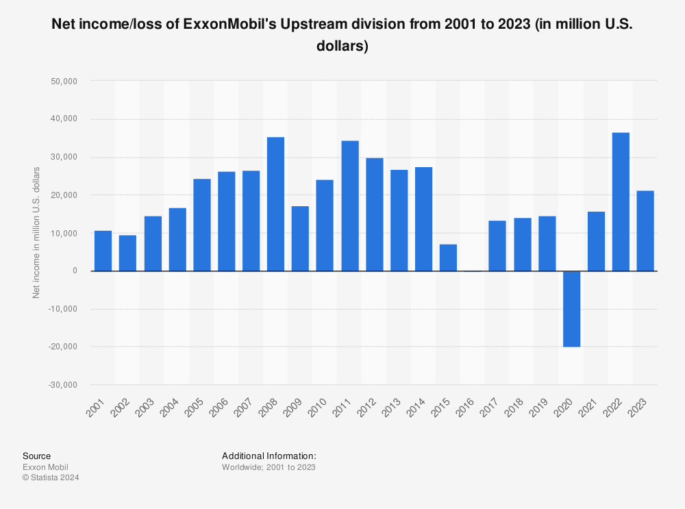 Statistic: Net income/loss of ExxonMobil's Upstream division from 2001 to 2021 (in million U.S. dollars) | Statista