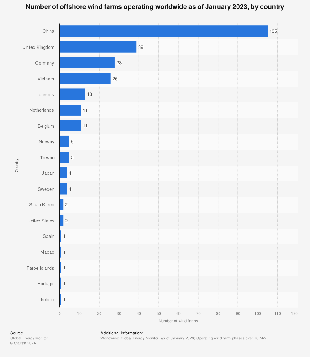 Statistic: Number of offshore wind farms operating worldwide as of January 2023, by country | Statista