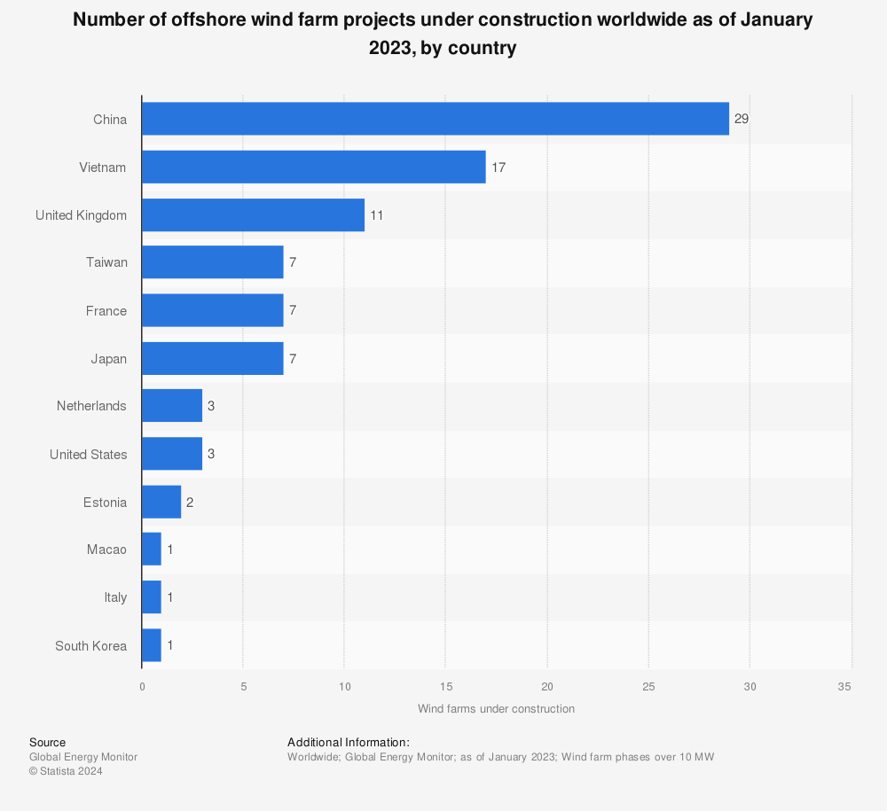 Statistic: Number of offshore wind farm projects under construction worldwide as of October 2019, by country | Statista