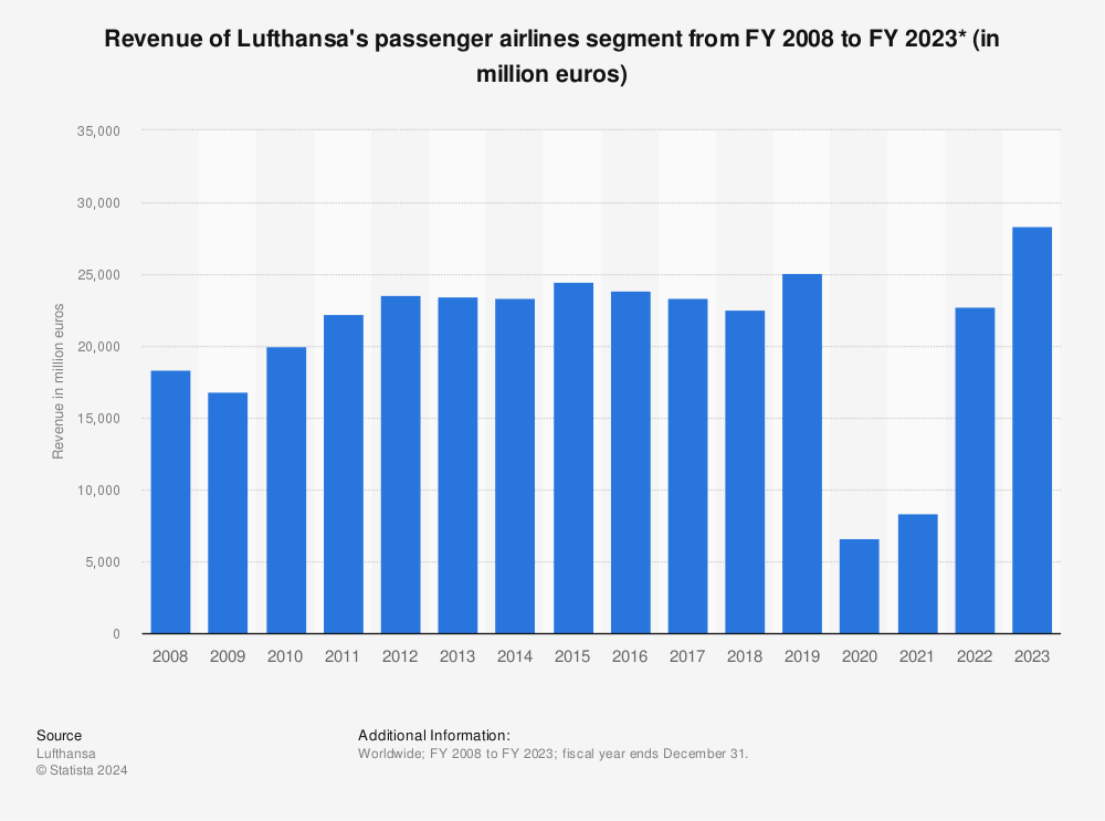 Statistic: Revenue of Lufthansa's network airlines segment from FY 2008 to FY 2021 (in million euros)* | Statista