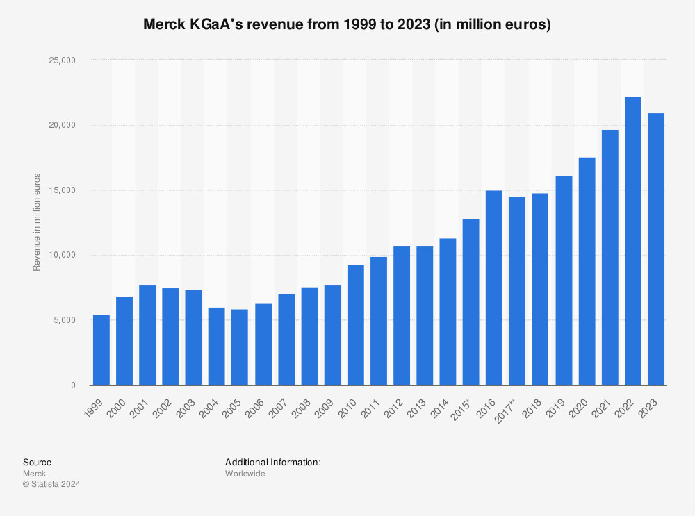 Statistic: Merck KGaA's revenue from 1999 to 2020 (in million euros) | Statista