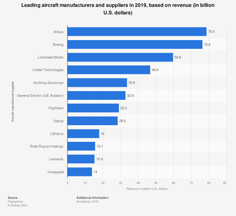 Statistic: Leading aircraft manufacturers and suppliers in 2019, based on revenue (in billion U.S. dollars) | Statista