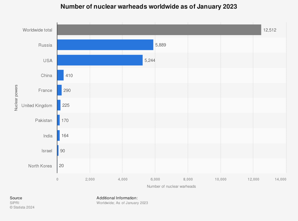 Statistic: Number of nuclear warheads worldwide as of January 2023 | Statista