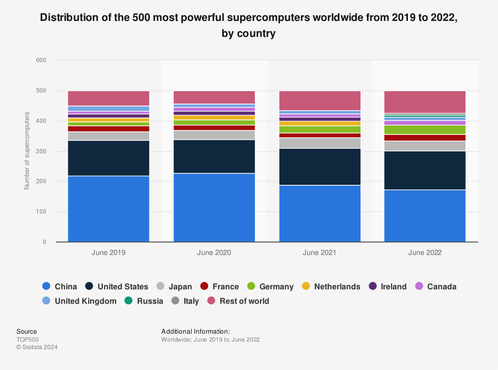 Statistic: Distribution of the 500 most powerful supercomputers worldwide from 2019 to 2022, by country | Statista