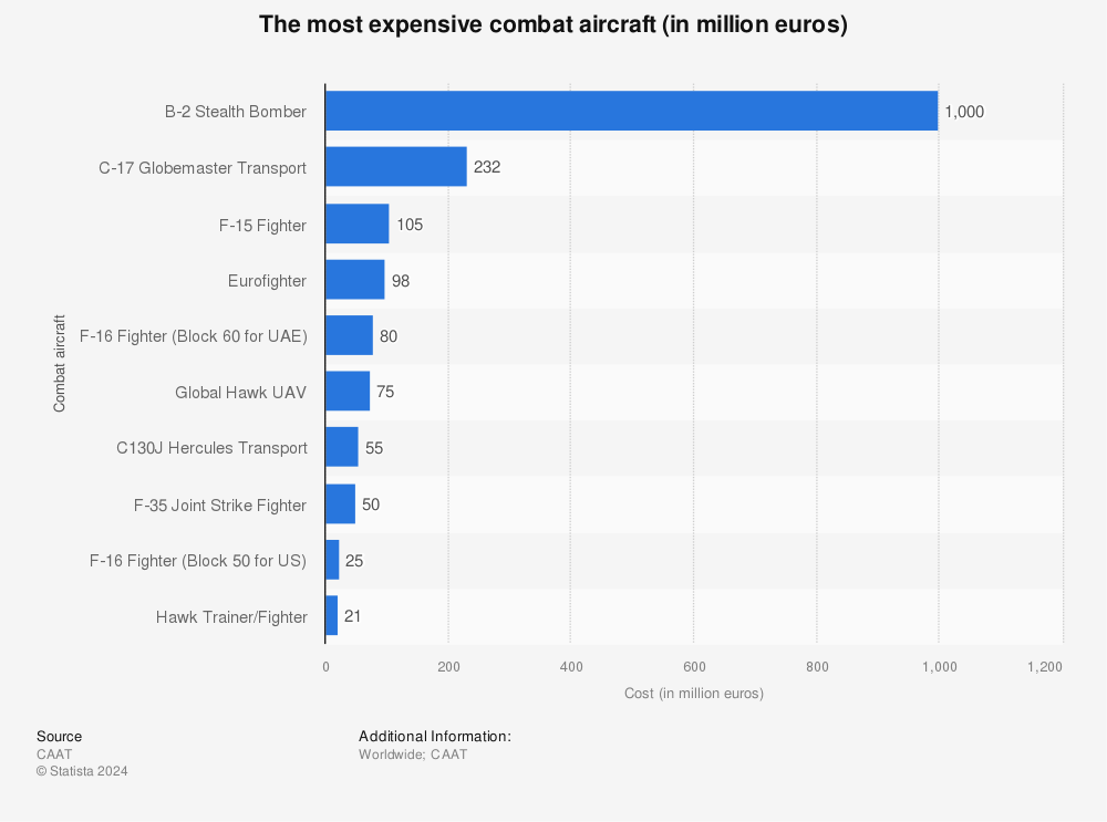 Statistic: The most expensive combat aircraft (in million euros) | Statista