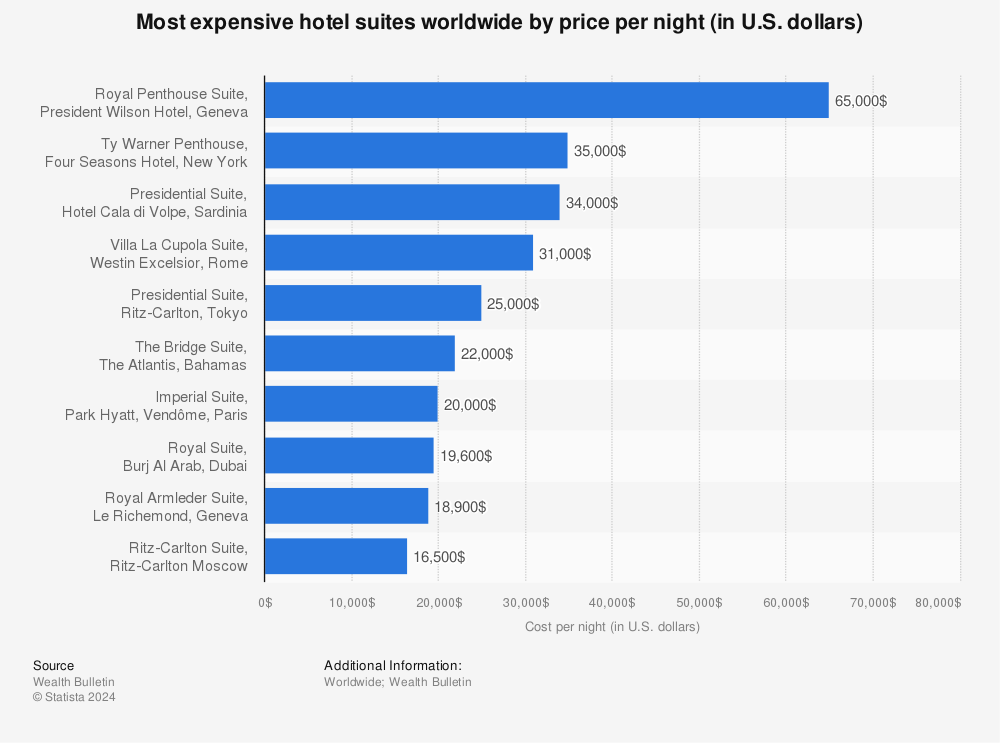 Statistic: Most expensive hotel suites worldwide by price per night (in U.S. dollars)  | Statista