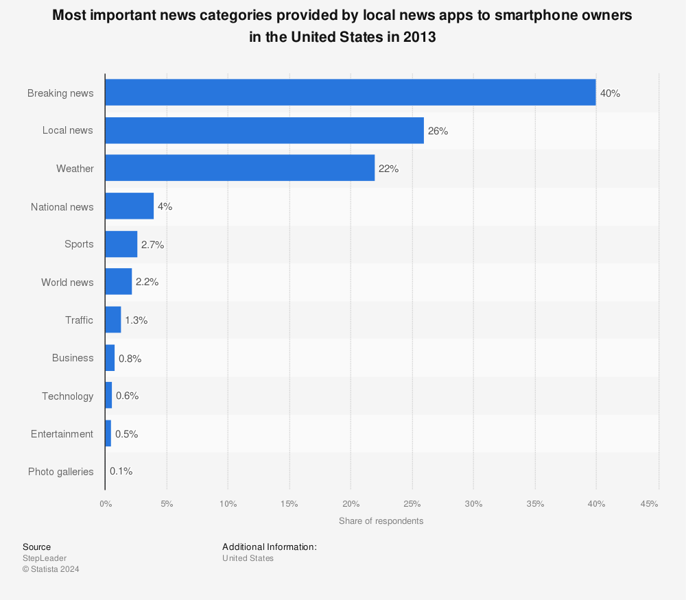 Statistic: Most important news categories provided by local news apps to smartphone owners in the United States in 2013 | Statista