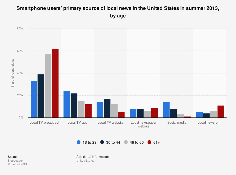 Statistic: Smartphone users' primary source of local news in the United States in summer 2013, by age  | Statista