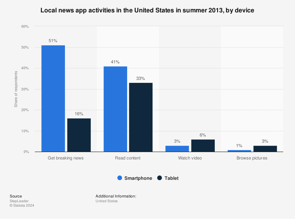 Statistic: Local news app activities in the United States in summer 2013, by device | Statista