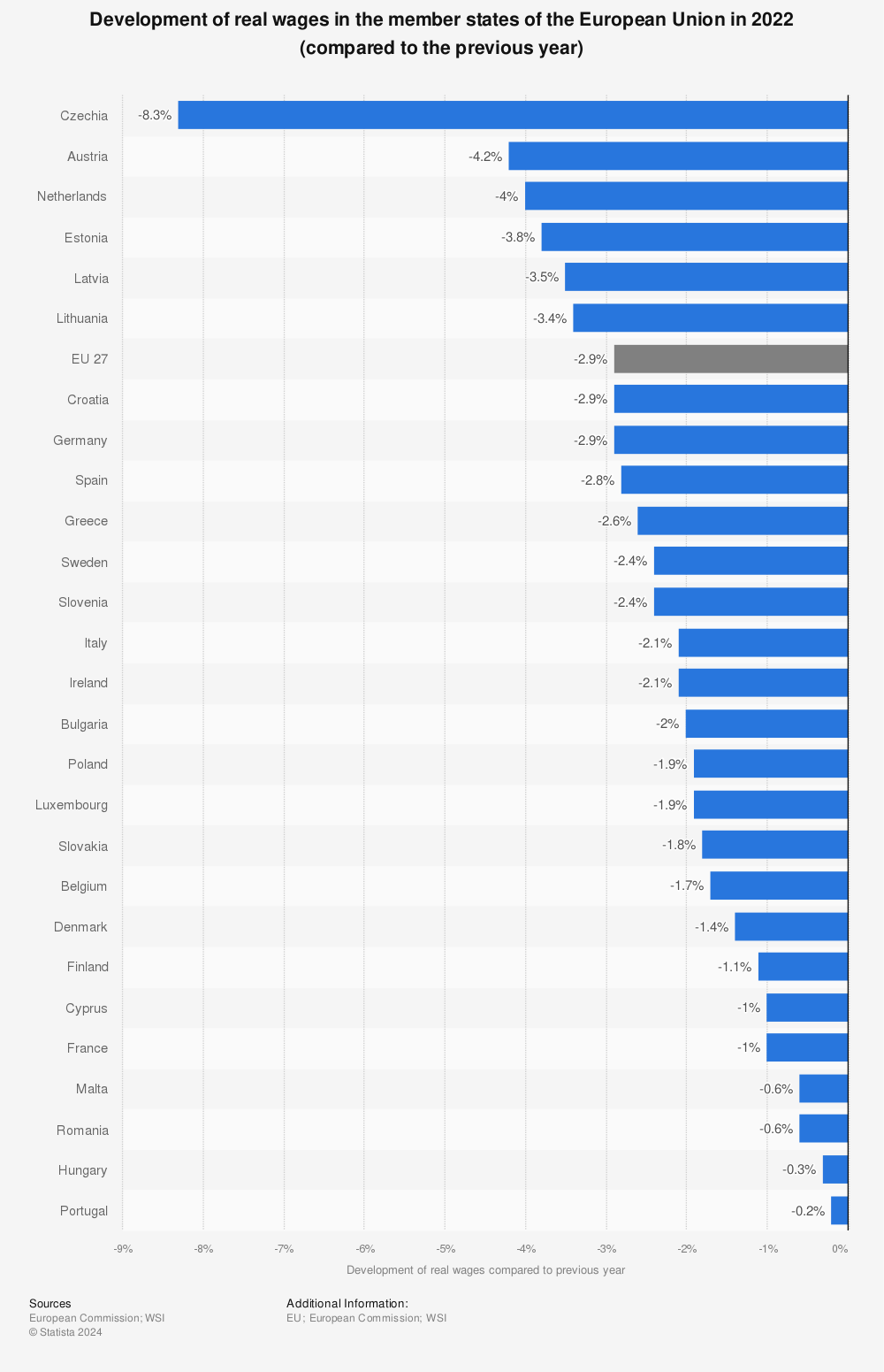 Statistic: Development of real wages in the member states of the European Union in 2020 (compared to the previous year) | Statista