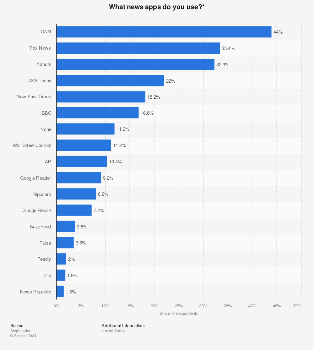 Statistic: What news apps do you use?* | Statista