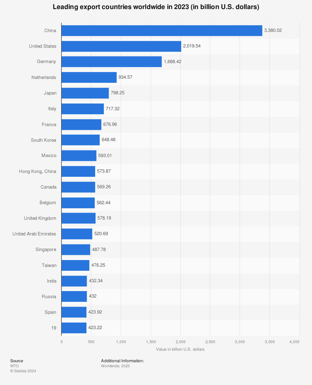 Statistic: Leading export countries worldwide in 2021 (in billion U.S. dollars) | Statista
