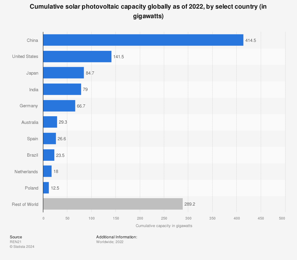 Statistic: Cumulative solar photovoltaic capacity globally as of 2016, by select country (in gigawatts) | Statista