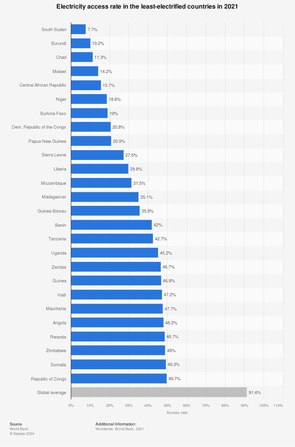 Statistic: Electricity access in the least-electrified countries in 2020 | Statista