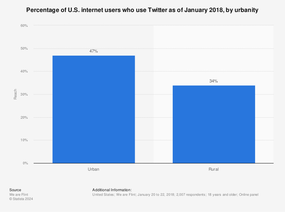 Statistic: Percentage of U.S. internet users who use Twitter as of January 2018, by urbanity | Statista