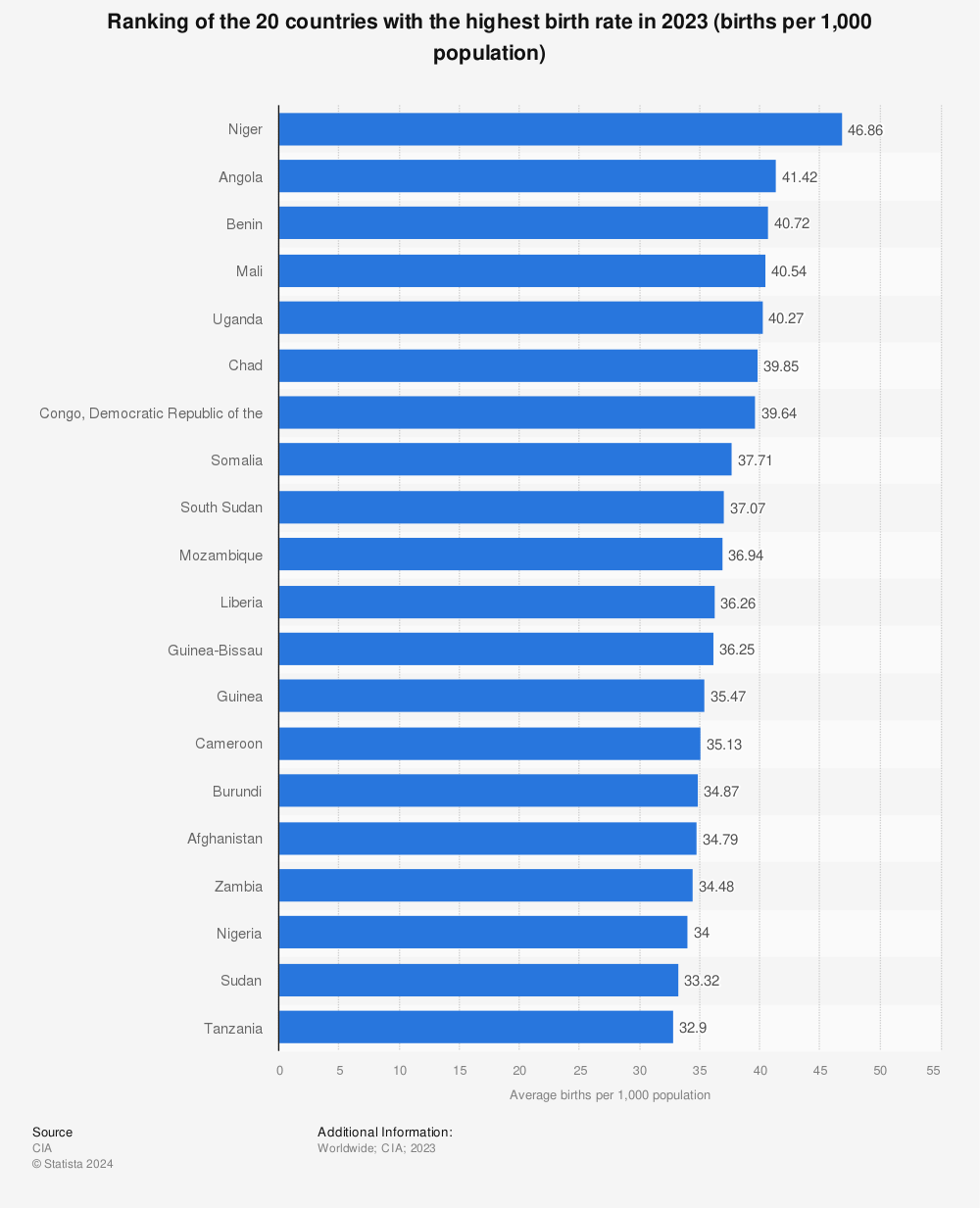 Statistic: Ranking of the 20 countries with the highest birth rate in 2021 (births per 1,000 population) | Statista