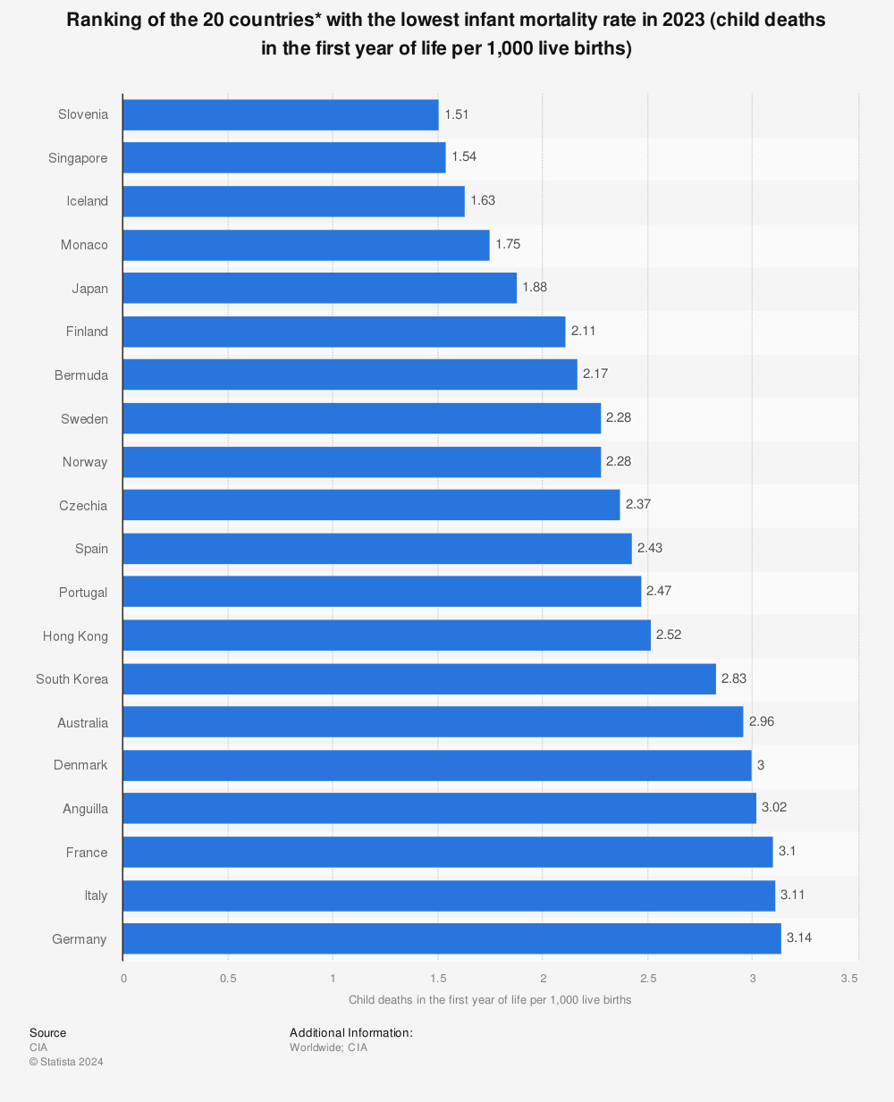 Statistic: Ranking of the 20 countries* with the lowest infant mortality rate in 2023 (child deaths in the first year of life per 1,000 live births) | Statista