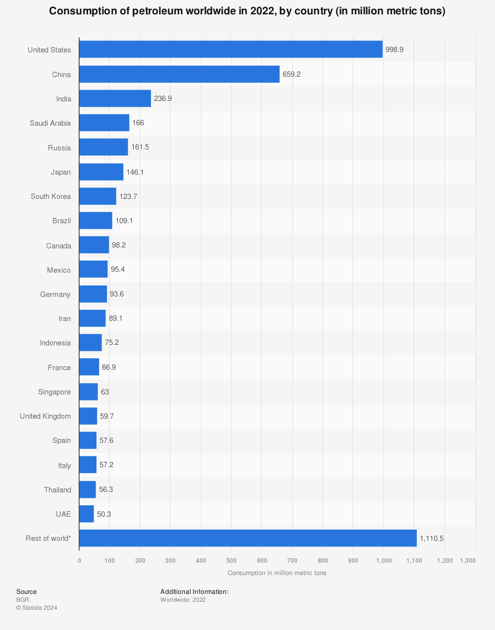 Statistic: Consumption of petroleum worldwide in 2021, by leading country (in million metric tons) | Statista