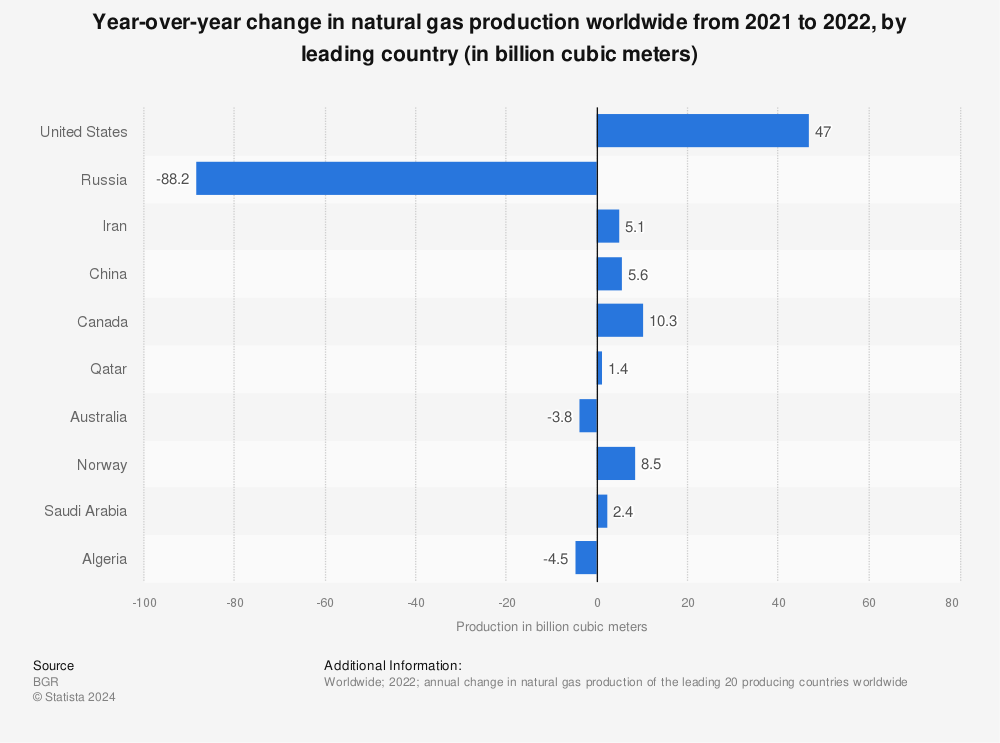 Statistic: Year-over-year change in natural gas production worldwide from 2020 to 2021, by leading country (in billion cubic meters) | Statista