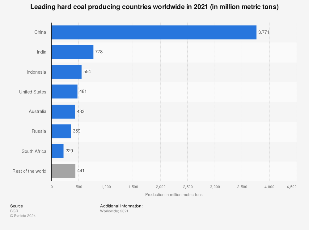Statistic: Leading hard coal producing countries worldwide in 2021 (in million metric tons) | Statista