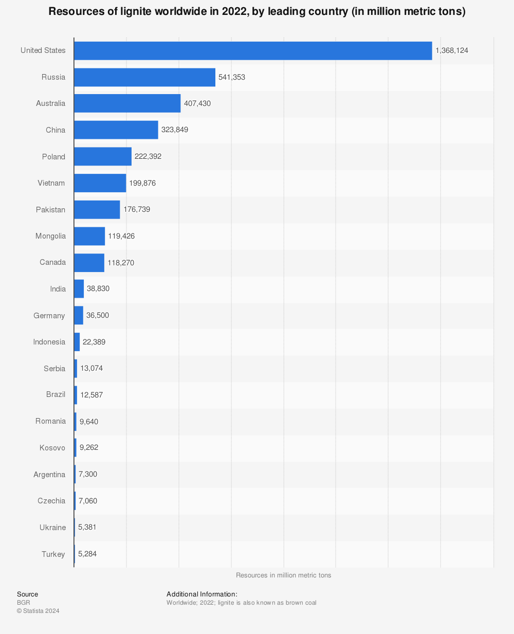 Statistic: Resources of lignite worldwide in 2021, by leading country (in million metric tons) | Statista