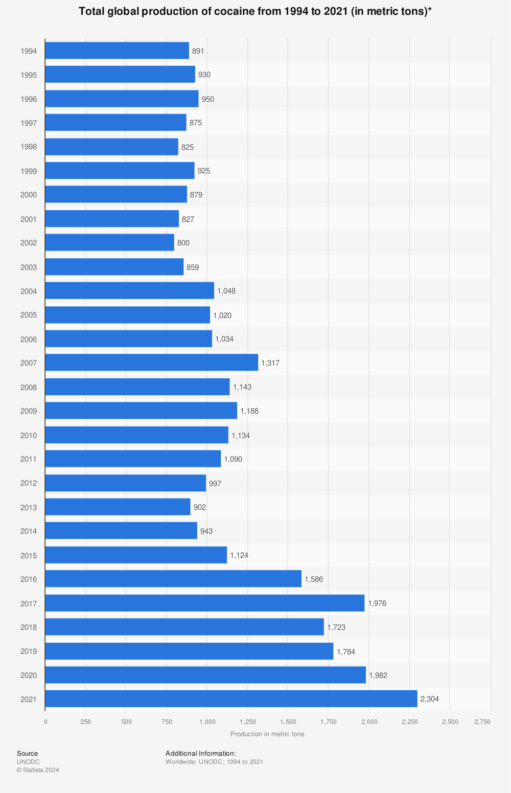 Statistic: Total global production of cocaine from 1994 to 2020 (in metric tons)* | Statista