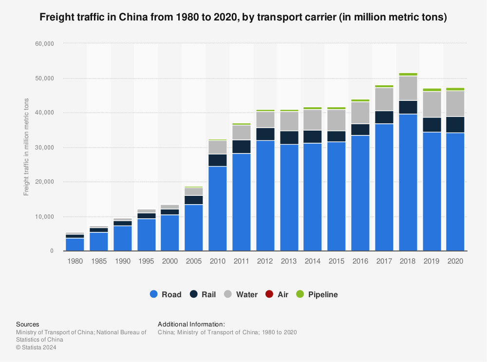 Statistic: Freight traffic in China from 1980 to 2020, by transport carrier (in million metric tons) | Statista