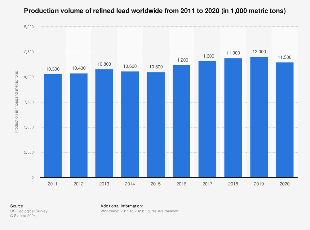 Statistic: Production volume of refined lead worldwide from 2006 to 2020 (in 1,000 metric tons) | Statista