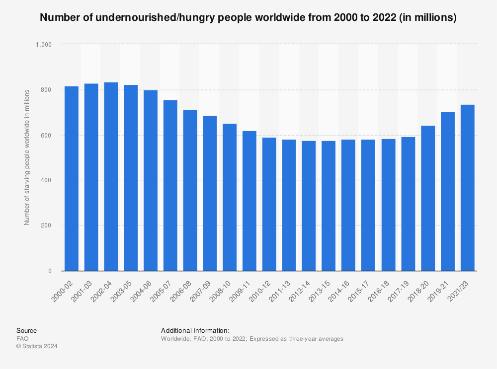 Statistic: Number of undernourished/starving people worldwide from 2000 to 2019 (in millions) | Statista