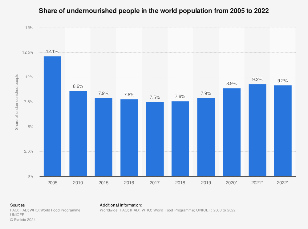 Statistic: Share of undernourished people in the world population from 2005 to 2020 | Statista