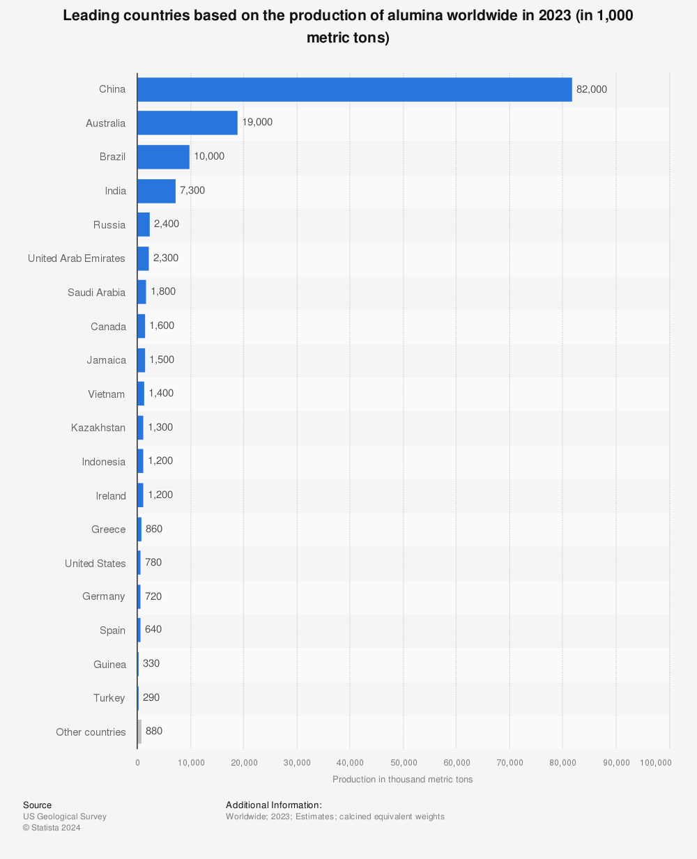 Statistic: Production of alumina worldwide in 2021, by country (in 1,000 metric tons) | Statista