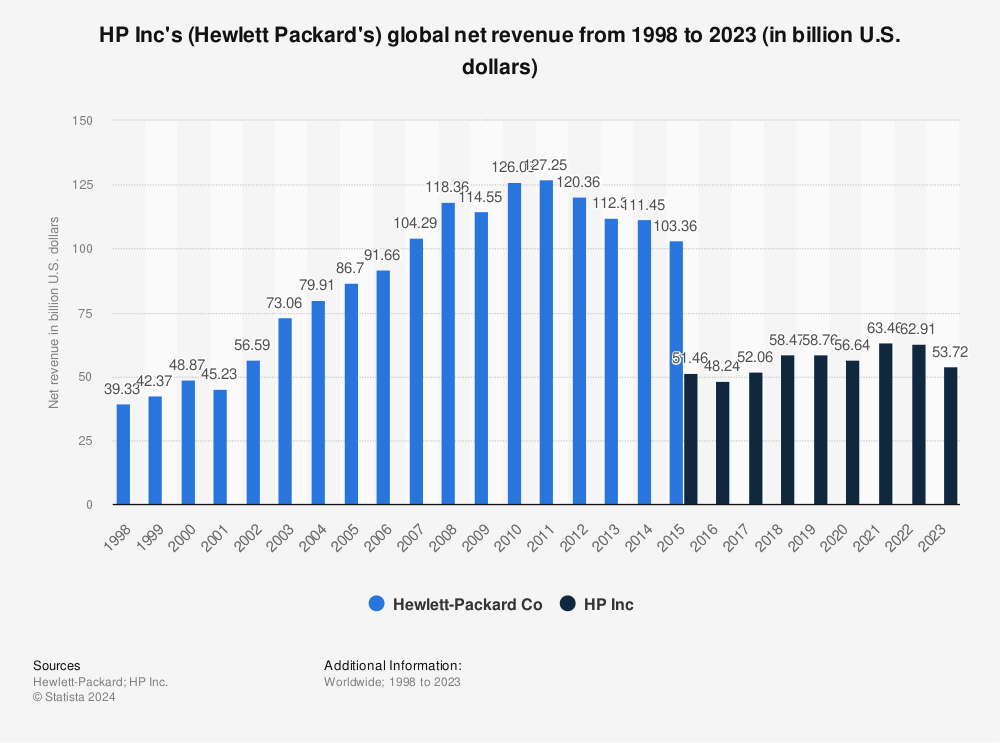 Statistic: HP Inc's (Hewlett Packard's) global net revenue from 1998 to 2023 (in billion U.S. dollars) | Statista