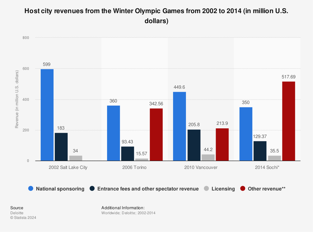 Statistic: Host city revenues from the Winter Olympic Games from 2002 to 2014 (in million U.S. dollars) | Statista