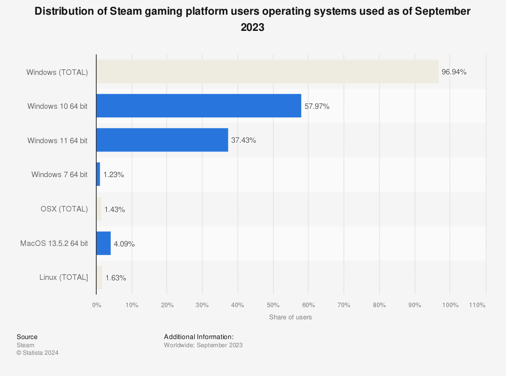 Statistic: Distribution of Steam gaming platform users operating systems used as of January 2023 | Statista