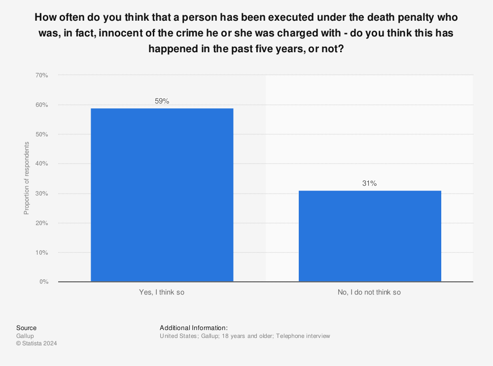 Statistic: How often do you think that a person has been executed under the death penalty who was, in fact, innocent of the crime he or she was charged with - do you think this has happened in the past five years, or not? | Statista