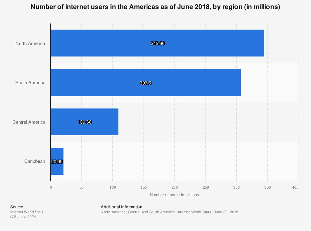 Statistic: Number of internet users in the Americas as of June 2018, by region (in millions) | Statista
