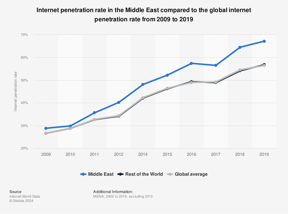 Statistic: Internet penetration rate in the Middle East compared to the global internet penetration rate from 2009 to 2019 | Statista